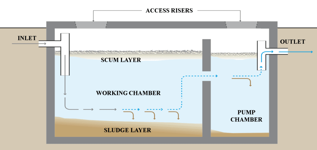 Concrete Septic Tanks in Alberta & BC, Septic Systems